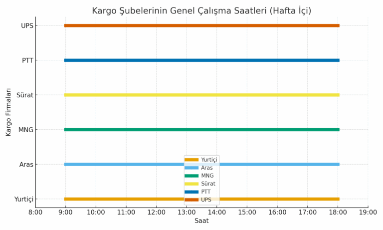 kargolar kaçta açılıyor